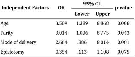 Table 3. The Bivariate Analysis for the Relationshipamong Age, Parity, Mode of Delivery, Episiotomy to SUI