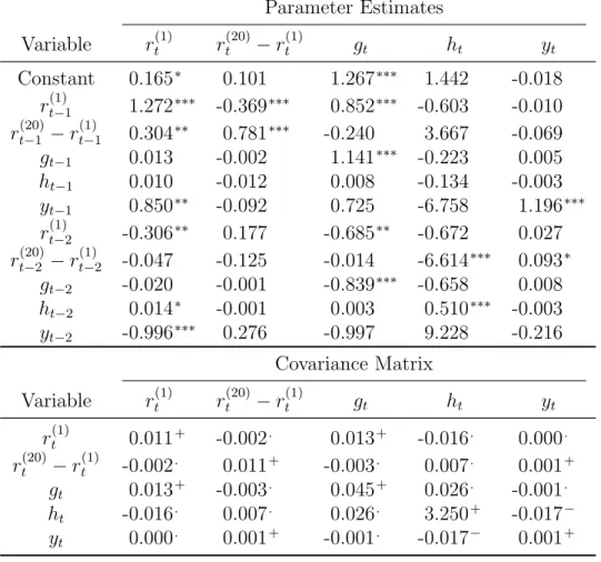 Table 2. Parameter estimates and covariance matrix in the VAR(2) model. Parameter Estimates Variable r t (1) r t (20) − r (1)t g t h t y t Constant 0.165 ∗ 0.101 1.267 ∗∗∗ 1.442 -0.018 r t−1(1) 1.272 ∗∗∗ -0.369 ∗∗∗ 0.852 ∗∗∗ -0.603 -0.010 r (20) t−1 − r t−