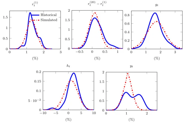 Fig. 2. PDFs of historical and simulated state variables.