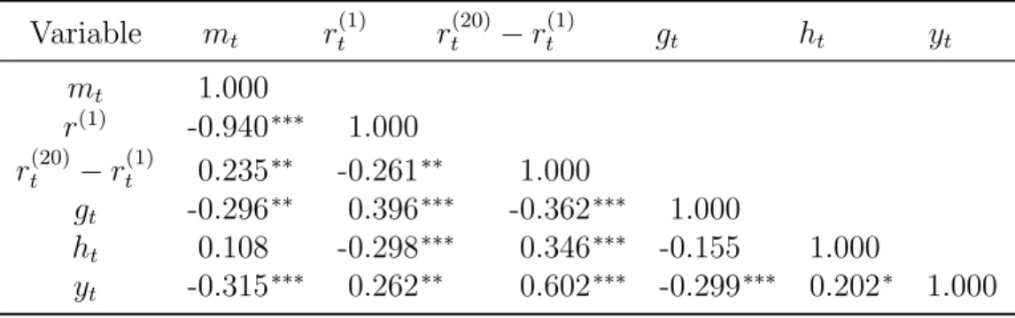 Table 3. Correlation coefficients between stochastic discount factors and state variables