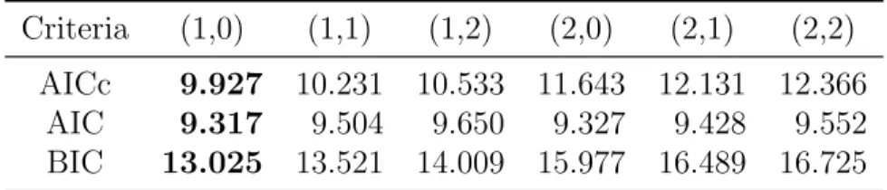 Table 4. Information criteria for VARX models with different lag lengths (˜ p, ˜ q). Criteria (1,0) (1,1) (1,2) (2,0) (2,1) (2,2) AICc 9.927 10.231 10.533 11.643 12.131 12.366 AIC 9.317 9.504 9.650 9.327 9.428 9.552 BIC 13.025 13.521 14.009 15.977 16.489 1