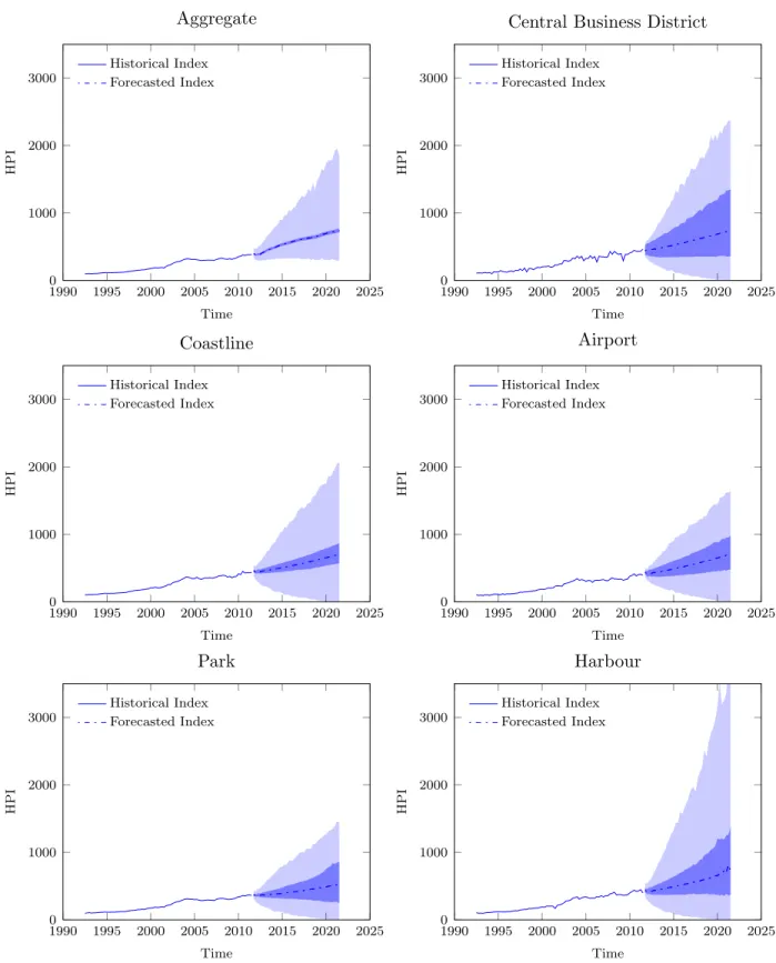 Fig. 3. Projection of price indices for houses in different regions of Sydney. Dark-shaded ar- ar-eas represent 95%-confidence intervals without incorporating parameter uncertainty