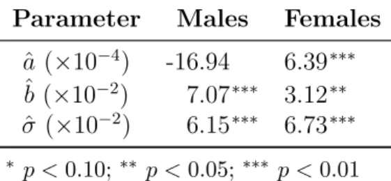 Table 5. Parameter estimates for the Wills-Sherris model based on data for Australia, 1970- 1970-2009.