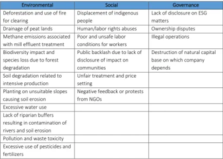 Table 1 - The list of ESG issues associated with palm oil operations (based on WWF & EnviroMarket, 2012) 