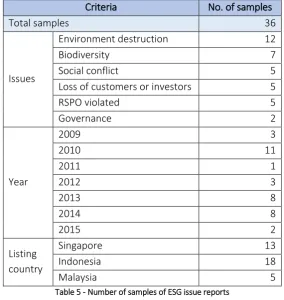 Table 5 - Number of samples of ESG issue reports 