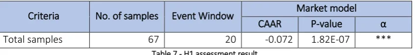 Table 7 - H1 assessment result 