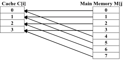 Fig -1.1 : Direct mapping method 