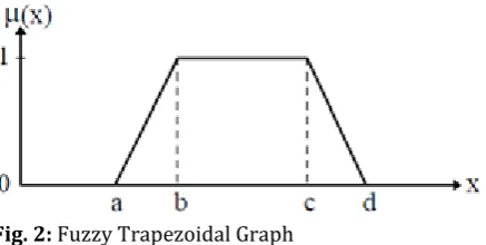 Fig. 2: Fuzzy Trapezoidal Graph 