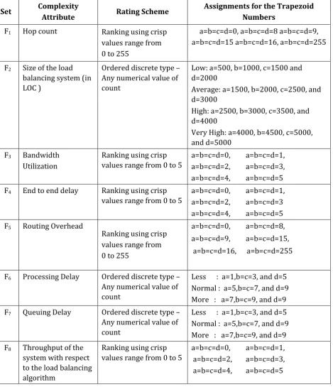Table 2.1:  Rating attributes using trapezoid numbers 