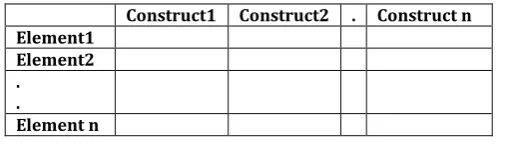Table 4.1:  FRT process on Construct and Element 