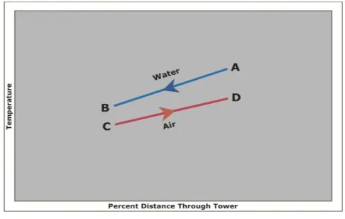 Fig No. 3 Percent distance Through Tower   