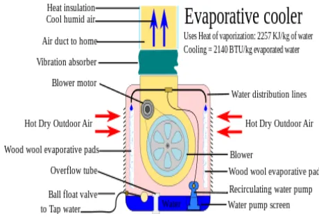 Fig No. 3.2 Evaporative cooler illustration  