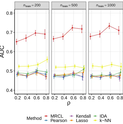 Figure 1: Results for data set D1 (yeast data), random sampling. Area under the ROCcurve (AUC; with respect to causal relationships determined from unseen in-terventional data), as a function of the fraction ρ of labels available (labels weresampled at ran