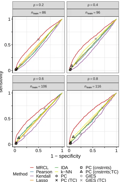 Figure 3: Results for data set D1 (yeast data), comparison including GIES, row-wise sam-pling