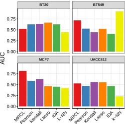 Figure 4: Results for data set D2 (protein time course data). Each panel is a diﬀerent cellline, with its own training and (interventional) test data