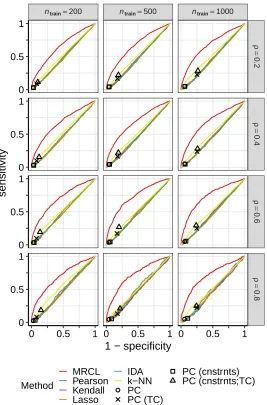 Figure 6: Data set D1 (yeast data), random sampling. ROC curves are shown with respectto causal relationships determined from unseen interventional data (see MainText for details)