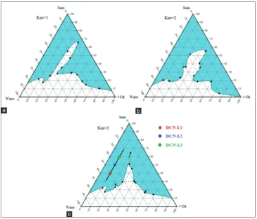 Fig. 2: Pseudoternary phase diagram at different km value: (a) km=1:1, (b) km=2:1 and (c) km=3:1