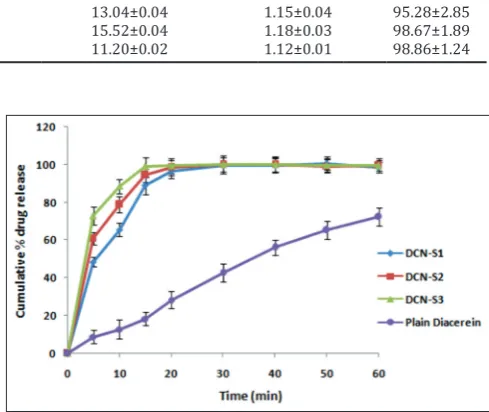Fig. 4: Zeta potential of reconstituted solid self-microemulsifying drug delivery system of batch diacerein-S3