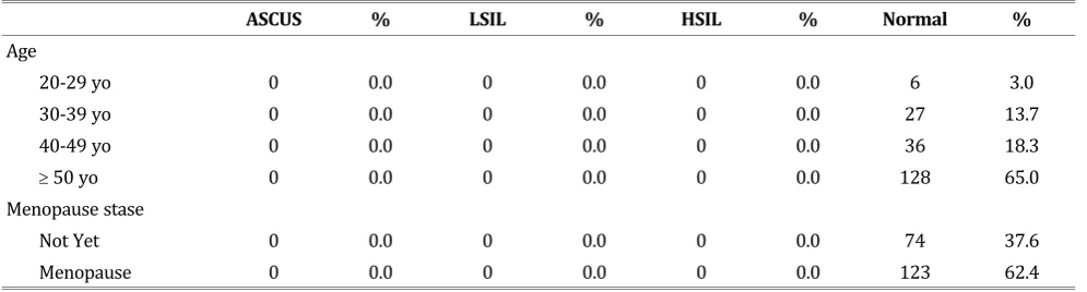 Table 4. Proportion of Papsmear Test Result in Invisible SCJ