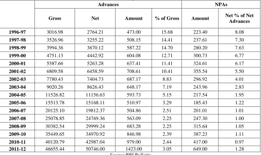Table Showing the Gross and Net Advances and NPAs of Scheduled Commercial Banks  (Amount in Rupees Billion) 