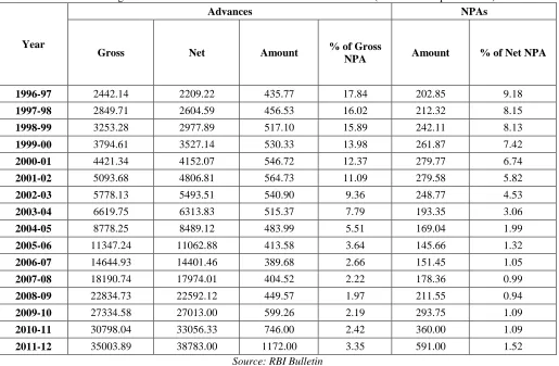 Table showing the Gross and Net NPAs Scheduled Public Sector Banks (Amount in Rupees Billion) 