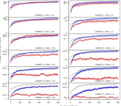 Figure 3: Comparative performance of SARSA-P (blue) and SARSA-F (red) as a functionof t.Performance of SARSA with no state aggregation is also shown (grey).Horizontal lines indicate the average reward obtained over the ﬁnal ﬁfth of eachtrial