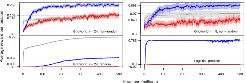 Figure 4: Comparative performance of SARSA-P (blue) and SARSA-F (red) as a functionof t on Gridworld and logistics problems
