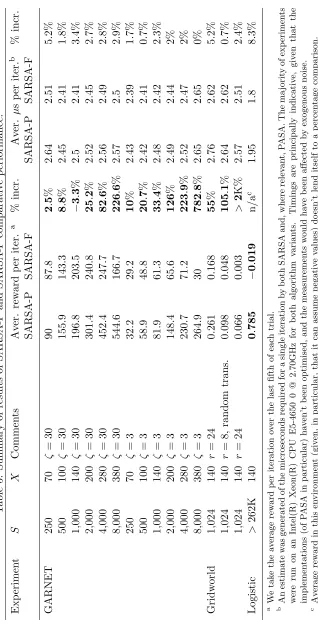 Table 5: Summary of results of SARSA-P and SARSA-F comparative performance.