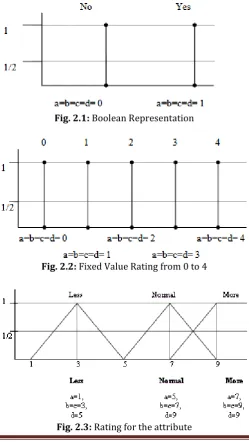 Fig. 2.1: Boolean Representation 