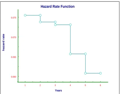 Figure 1: Hazard Rate Function of B Grade Based on Moody’s Study (1997) 1 2 3 4 5 60.0600.0650.0700.075hazard rate Years