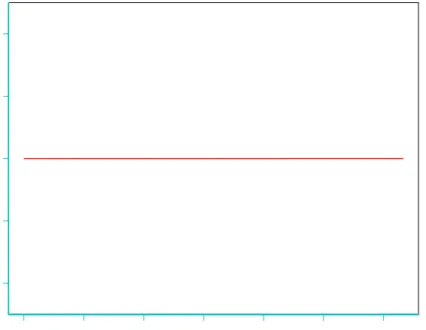 Figure 3: Credit Curve B