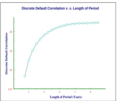 Figure 4: The Discrete Default Correlation v.s. the Length of Time Interval