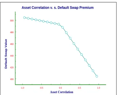 Figure 5: Impact of Asset Correlation on the Value of Credit Swap -1.0 -0.5 0.0 0.5 1.0 Asset Correlation400420440460480500