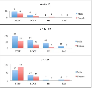 Figure 1. Patients’ distribution according to age and gender.