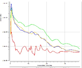FIGURE 9: STREAMLINES IN THE TWO GEOMETRIES  FIGURE 8: CONVERGENCE BAHAVIOUR CFD SIMULATION 