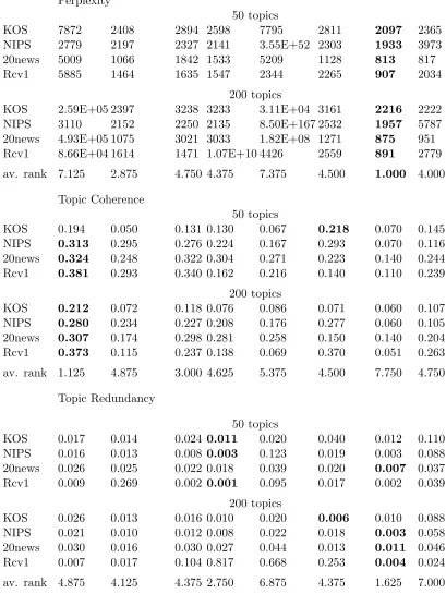 Table 1: Perplexity, topic coherence and topic redundancy for Dirichlet prior 0.02.