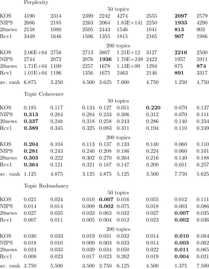 Table 2: Perplexity, topic coherence and topic redundancy for Dirichlet prior 0.1.