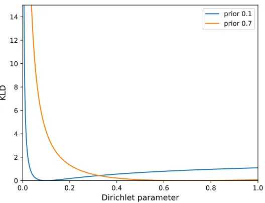 Figure 3: This plot shows the KL-divergence between two Dirichlet distributions withidentical parameters, where only one element of one parameter vector is variedbetween zero and one