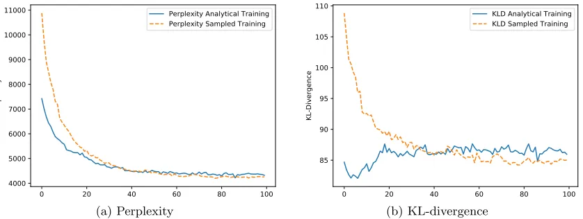 Figure 4: This ﬁgure compares the performance of DVAE trained with the analyticalKL-divergence with the performance of DVAE trained with the sampled KL-divergence on the 20news data set using a Dirichlet prior of 0.02