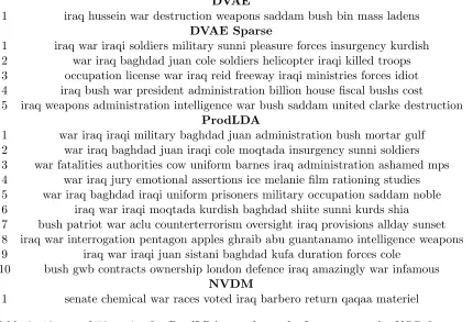Table 3: 10 out of 50 topics for ProdLDA are about the Iraq war on the KOS data setwith a Dirichlet prior of 0.1