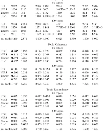 Table 5: Perplexity, topic coherence and topic redundancy for Dirichlet prior 0.6.