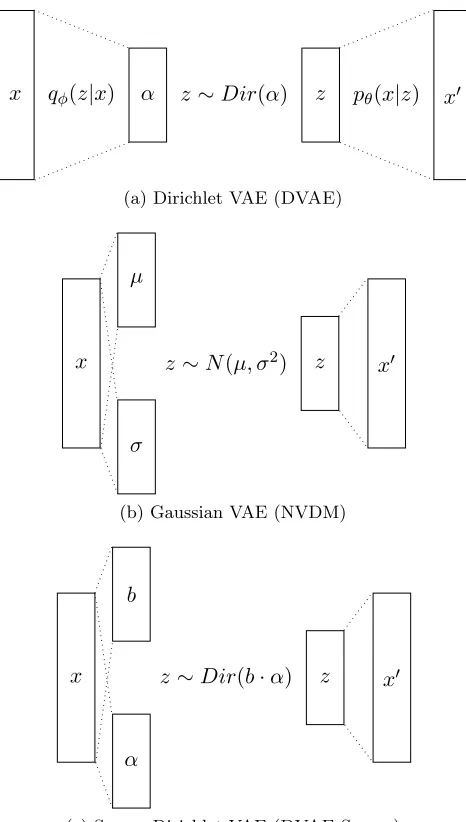 Figure 1: Schematic ﬁgure of Dirichlet VAE, Gaussian VAE and the proposed Sparse DirichletVAE