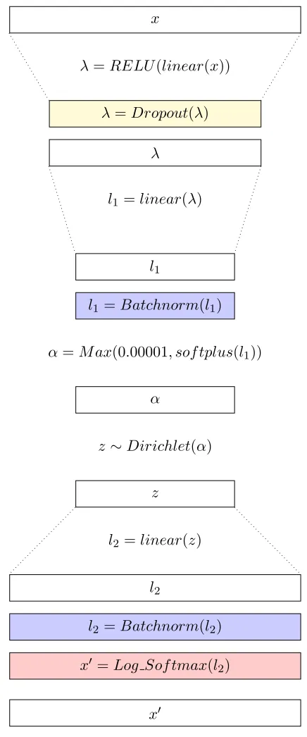 Figure 2: Illustration of the neural network architecture used for DVAE, ProdLDA, theimplicit reparameterization gradient method, the Weibull VAE method and theinverse CDF gradient method