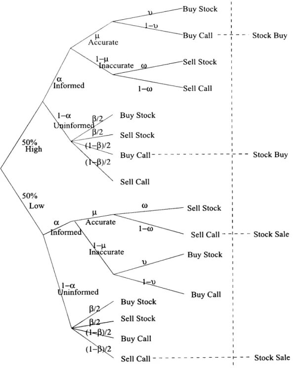 Figure 5.1:  Information Structure of the model.  The information tree shows the 