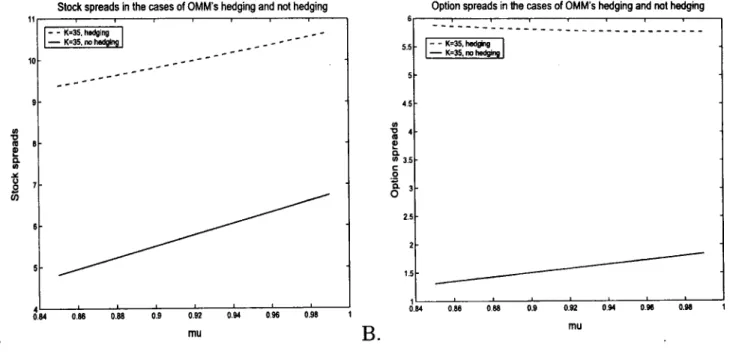 Figure  5.2:  Stock  and  option  spreads  when  an  OMM  does  and  does  not  hedge  in  the  underlying  market  Panel  A  shows  stock  spreads  in  the  cases  of  OMM's  hedging  (the  dashed  line)  and  not  hedging  (the  solid  line)