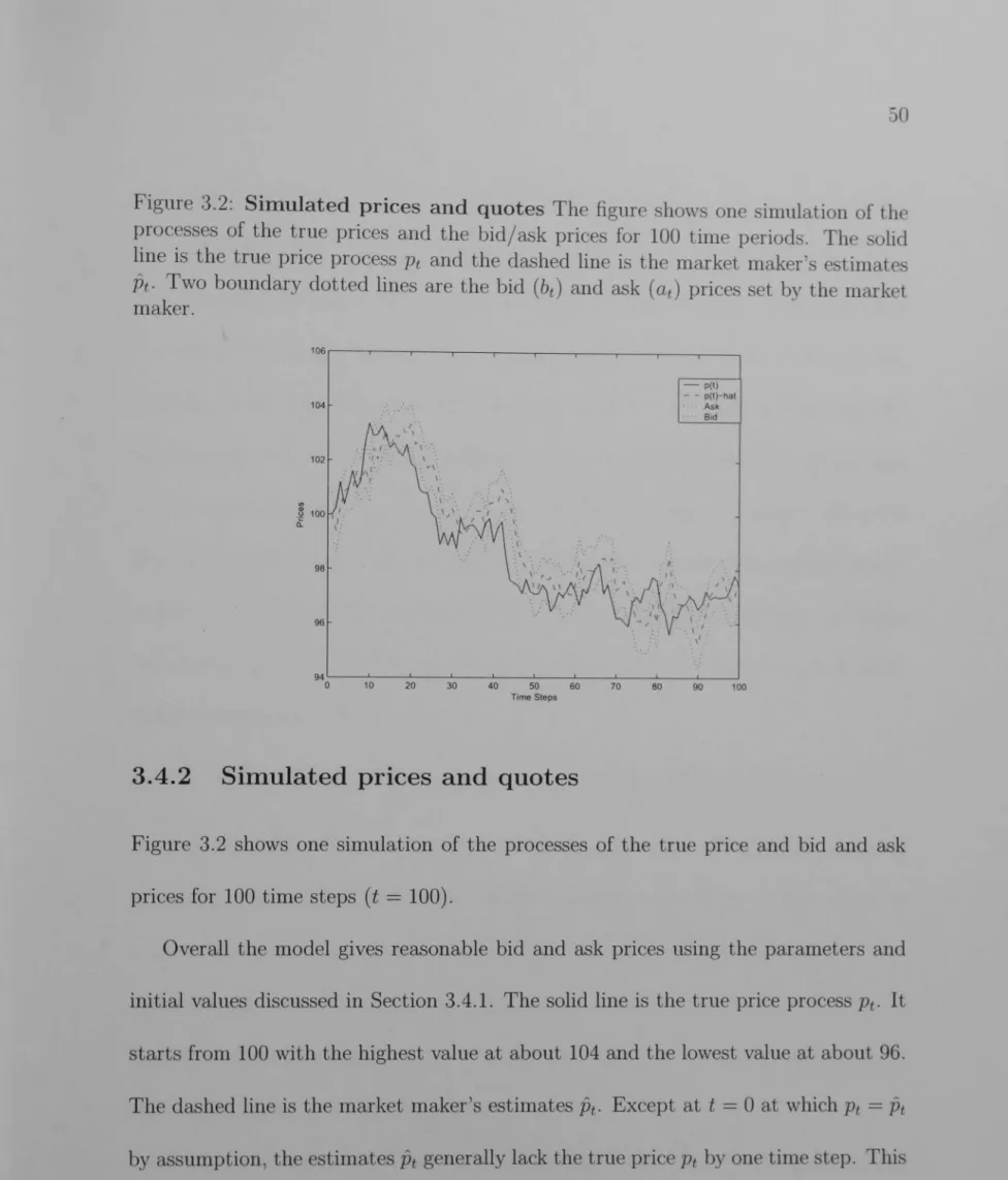 Figure  3.2:  Simulated  prices  and  quotes  Th e  figur e  s h o w s  o n e s imul at i o n  o f  t h e  processes  of  the  true  prices  and  the  bid/ask  pri c e s  for  100  tim e  p e ri o d s