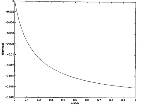 Figure 3.3:  The effect of risk aversion on the pricing bias The figure  shows the  coefficient  of inventory  f(A)  for  different  A  values