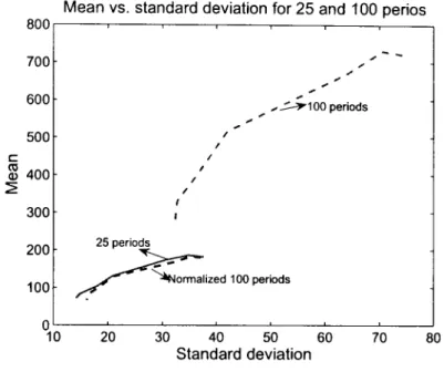 Figure  3.4:  Means  and  standard  deviations  of the  cumulative  profits  of 25  and  100  time  steps  for  different  .\  over  1000  simulations