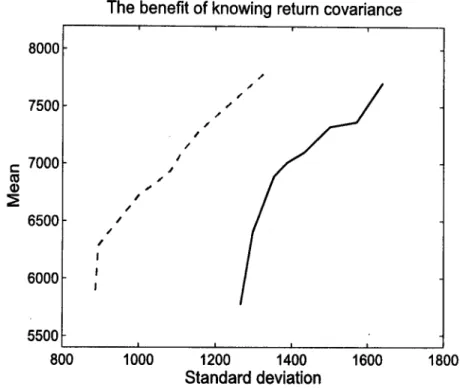 Figure  4.2:  The  benefit  of knowing  return  covariance.  This  figure  shows  the  benefit  of the  market  maker's  knowledge  of  return  covariance  structure  in  price   es-timation