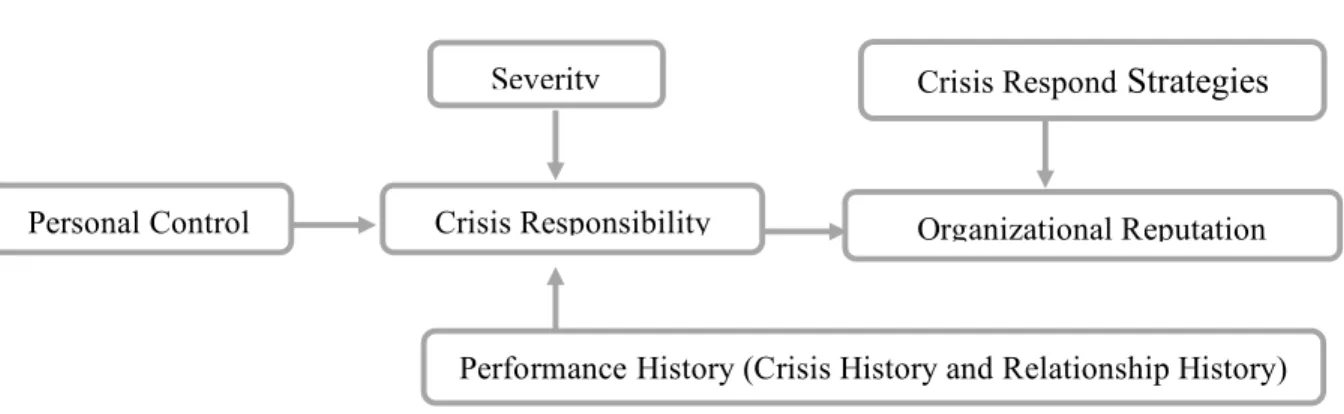 Figure 1 Situational Crisis Communication Theory 